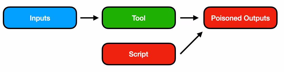 Concurrent Modification Attack